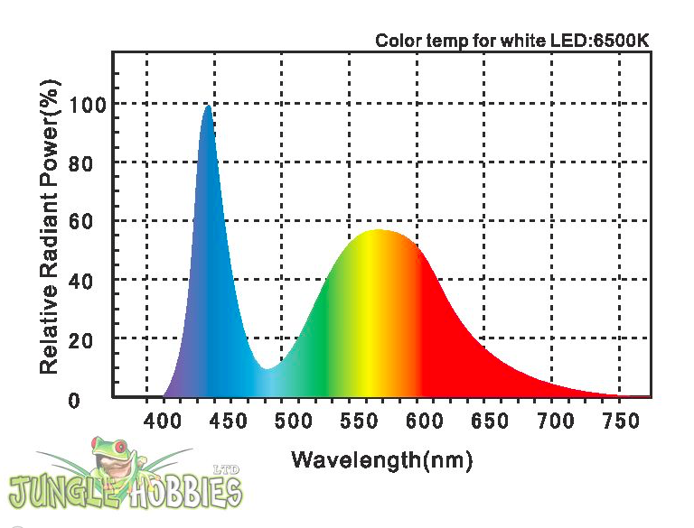 Jungle Hobbies Ltd Advanced LED Lighting System